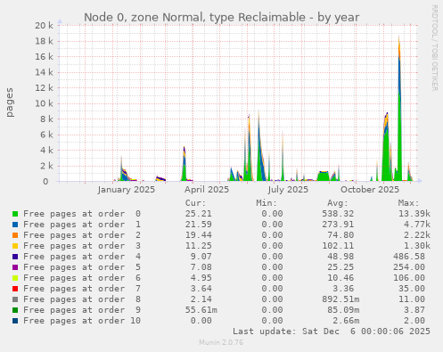 Node 0, zone Normal, type Reclaimable