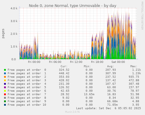 Node 0, zone Normal, type Unmovable