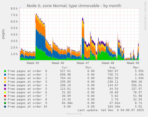Node 0, zone Normal, type Unmovable