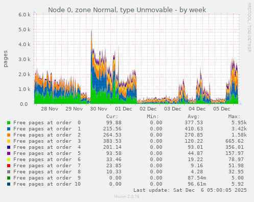 Node 0, zone Normal, type Unmovable