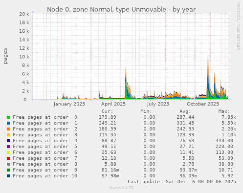 Node 0, zone Normal, type Unmovable