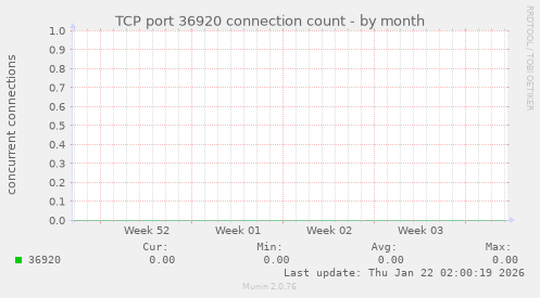 TCP port 36920 connection count