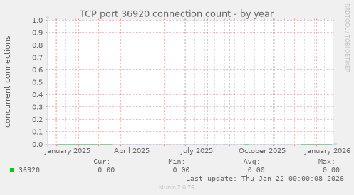 TCP port 36920 connection count