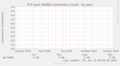 TCP port 56088 connection count