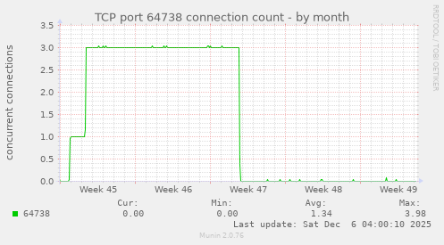 TCP port 64738 connection count