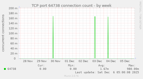 TCP port 64738 connection count