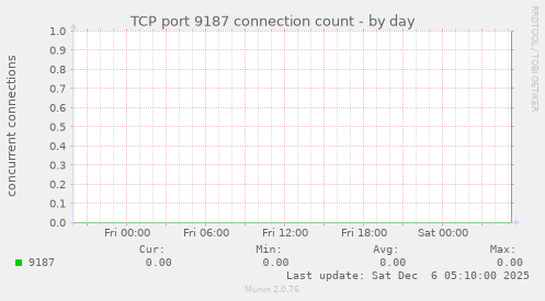 TCP port 9187 connection count