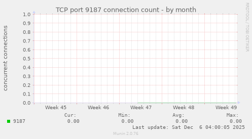 TCP port 9187 connection count