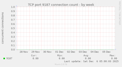 TCP port 9187 connection count