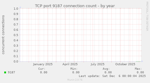 TCP port 9187 connection count