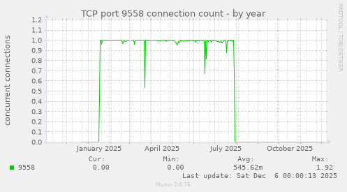 TCP port 9558 connection count