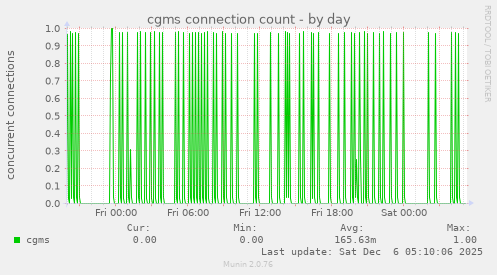 cgms connection count
