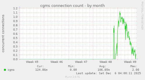 cgms connection count