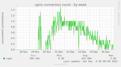 cgms connection count