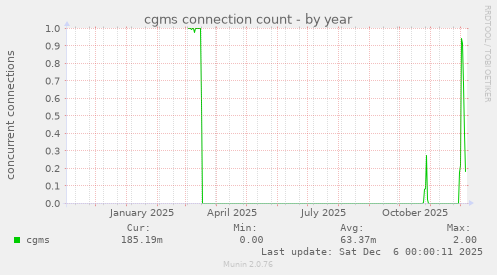 cgms connection count