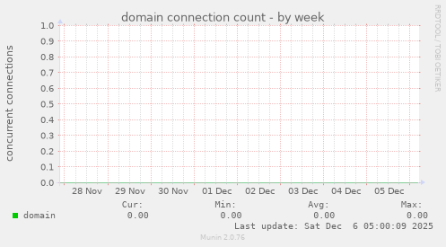domain connection count