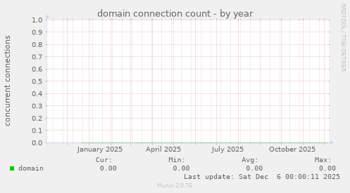 domain connection count