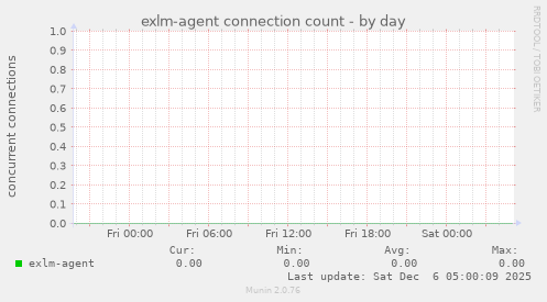 exlm-agent connection count