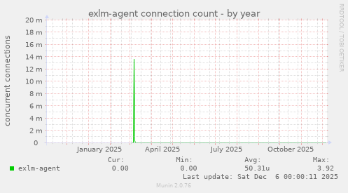 exlm-agent connection count