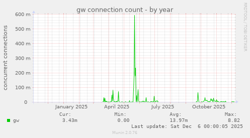 gw connection count