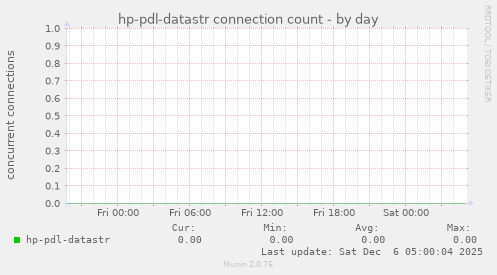 hp-pdl-datastr connection count