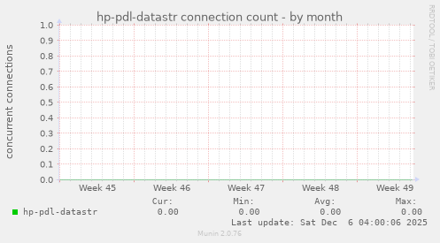 hp-pdl-datastr connection count