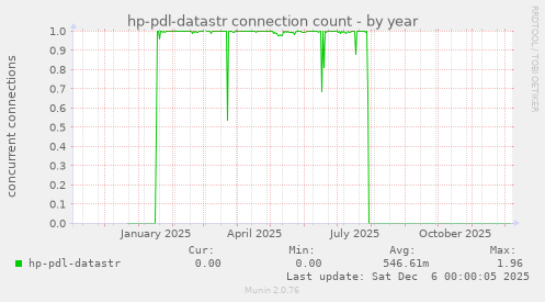 hp-pdl-datastr connection count