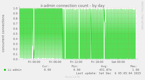 ii-admin connection count