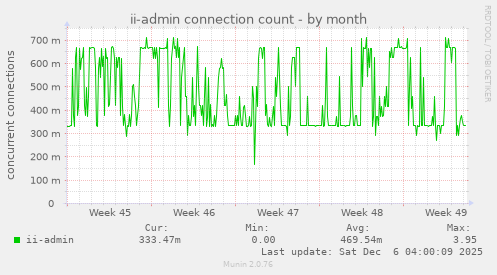 ii-admin connection count