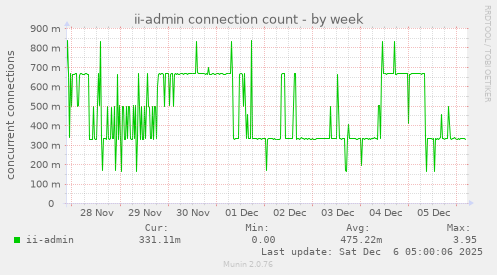 ii-admin connection count
