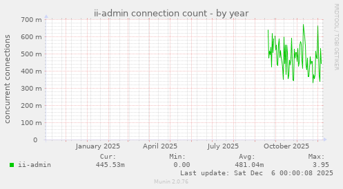 ii-admin connection count