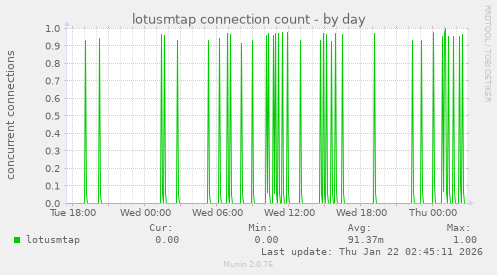 lotusmtap connection count