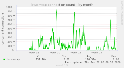 lotusmtap connection count