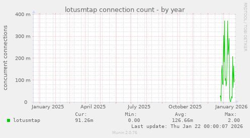 lotusmtap connection count