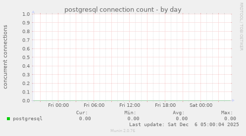 postgresql connection count