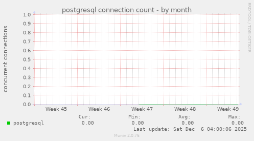 postgresql connection count