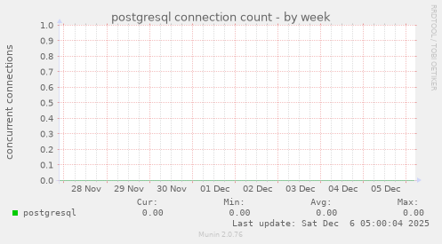 postgresql connection count