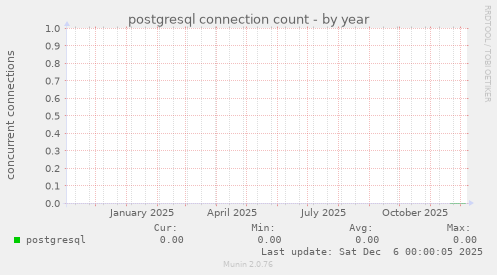 postgresql connection count
