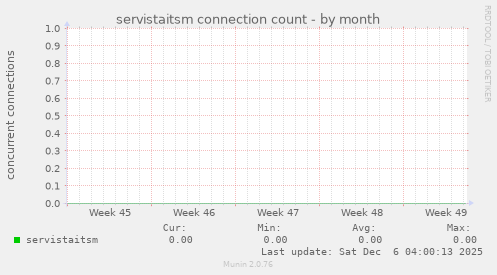 servistaitsm connection count