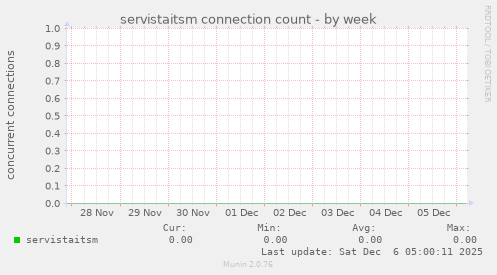 servistaitsm connection count