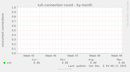 ssh connection count