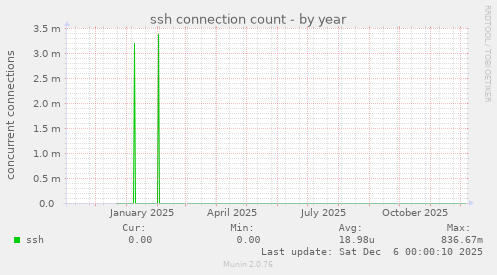 ssh connection count