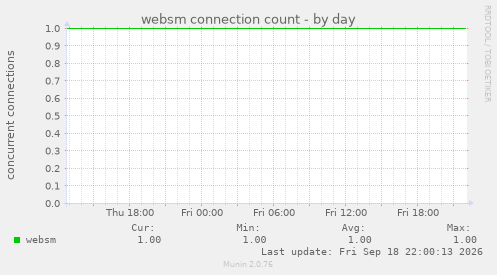 websm connection count