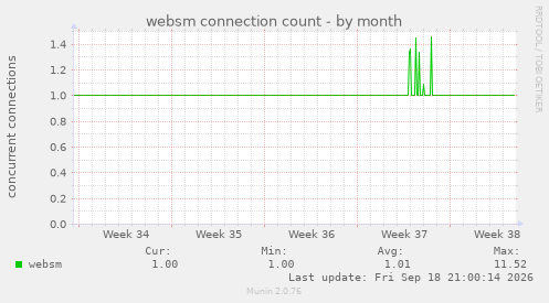 websm connection count