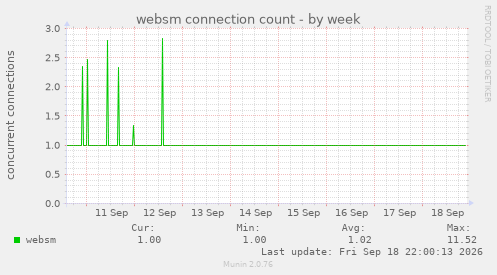 websm connection count