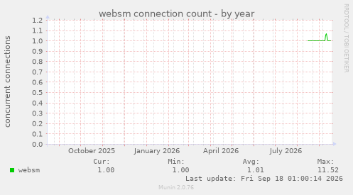 websm connection count