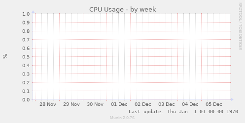 CPU Usage