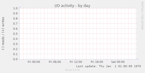 I/O activity
