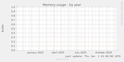 Memory usage
