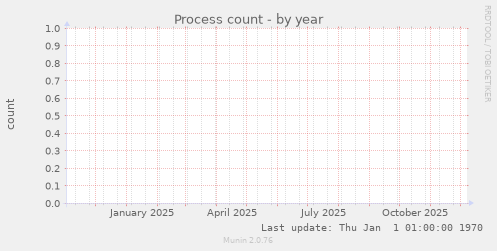 Process count